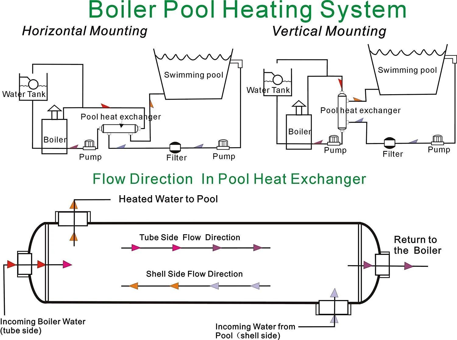 Swimming Pool Heat Exchanger - 1200K Titanium Opposite Side 2 1/2" & 2" FPT